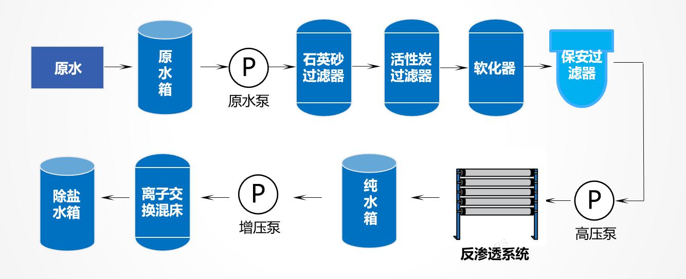 鍋爐給水處理常見工藝流程